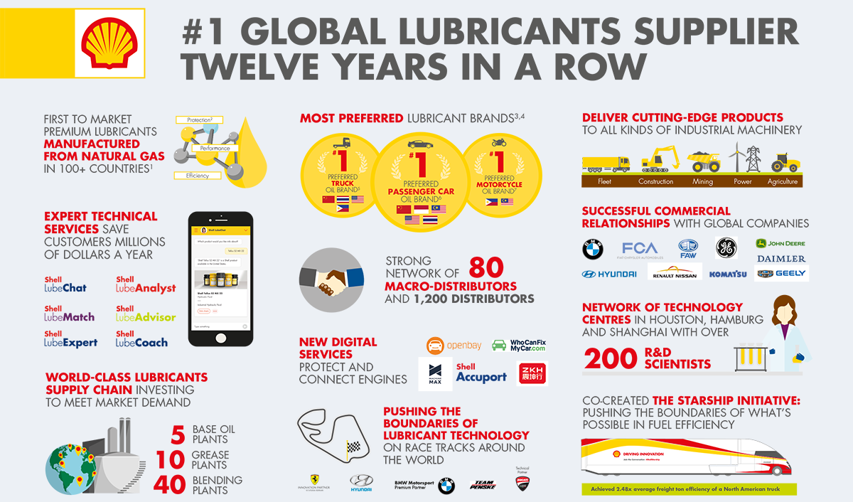 Shell is the #1 global supplier of automotive and industrial lubricants for 12 years in a row, according to Kline & Company's recent report. Shell is ahead of the other 4 global lubricants suppliers. These top 5 companies accounted together for more than one-third of global lubricants sales in 2018.